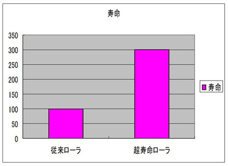 従来ローラと超寿命ローラの比較