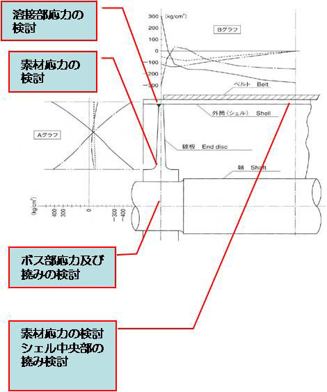 プーリの構造解析