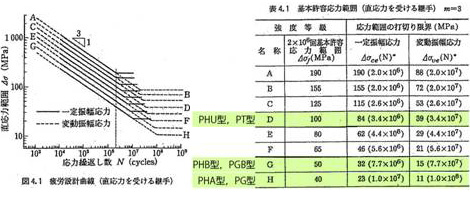 継手強度等級