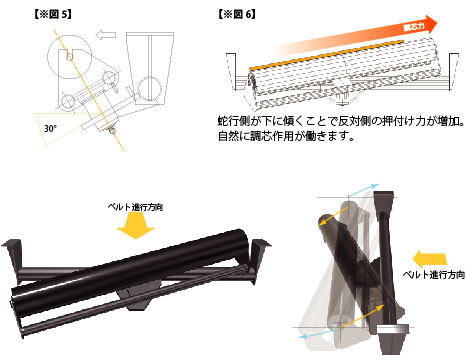 傾斜自動調芯リタンアイドラ