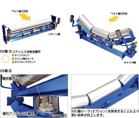 SUS製自動調芯アイドラ