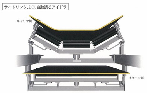 サイドリンク式OL自動調芯アイドラ