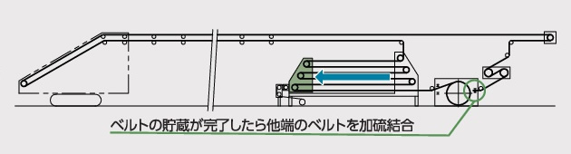 ベルト継ぎ足し完了