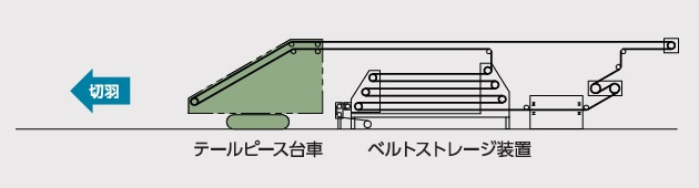 ベルト貯蔵時