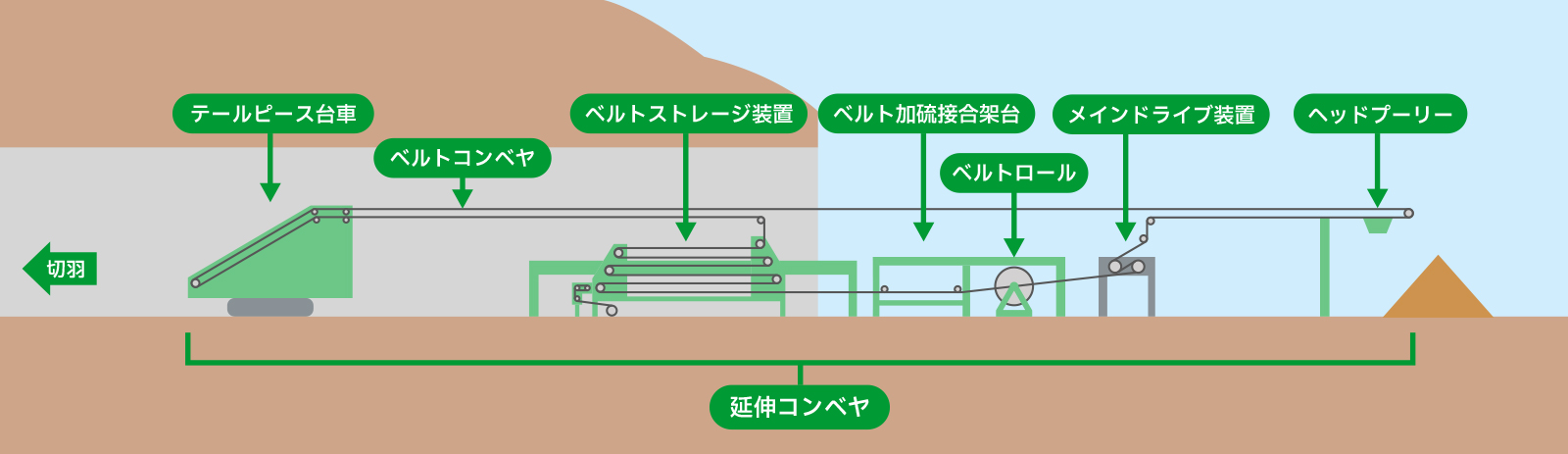 延伸コンベヤ装置紹介