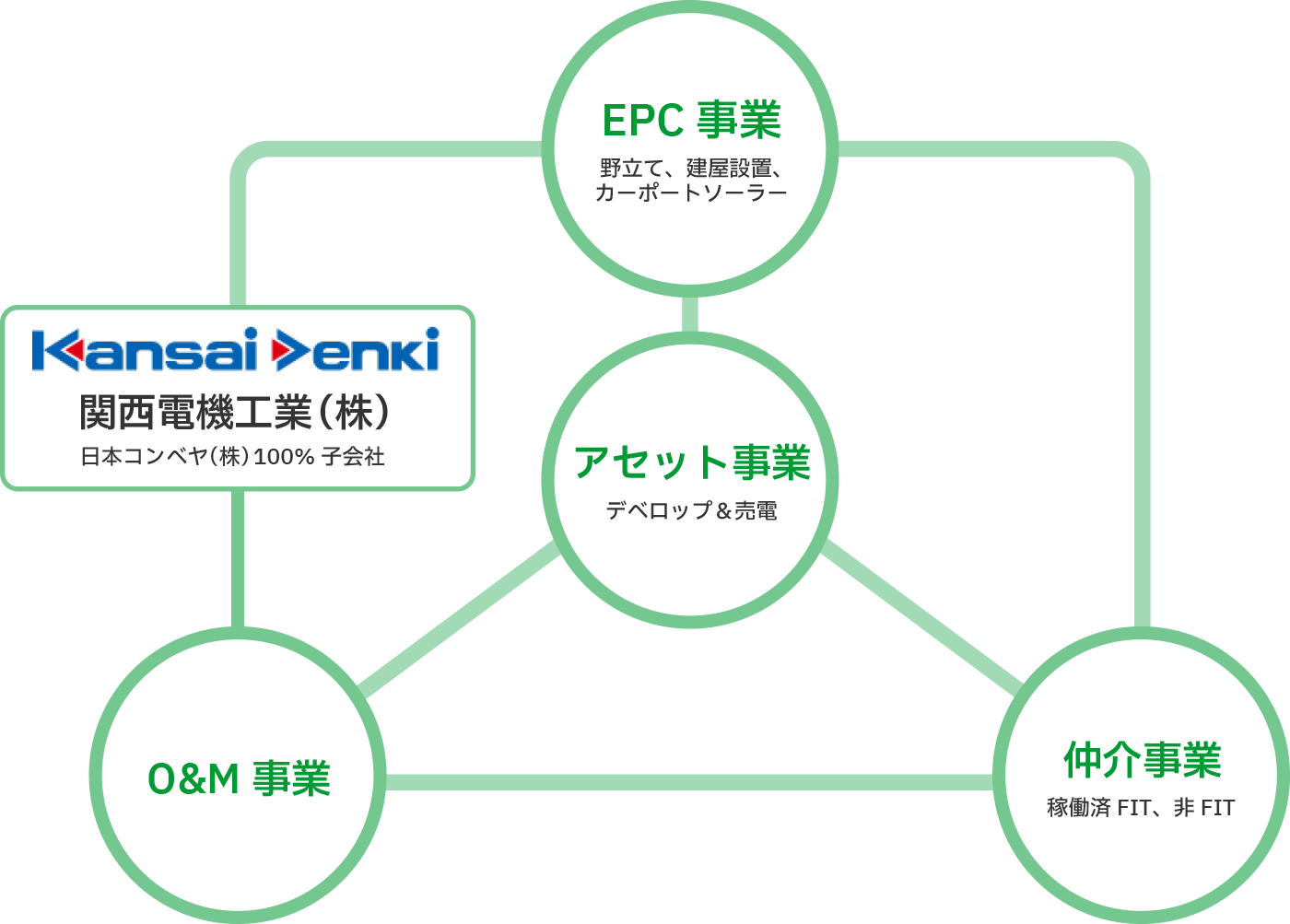 アセット事業/EPC事業/O&M事業/仲介事業
