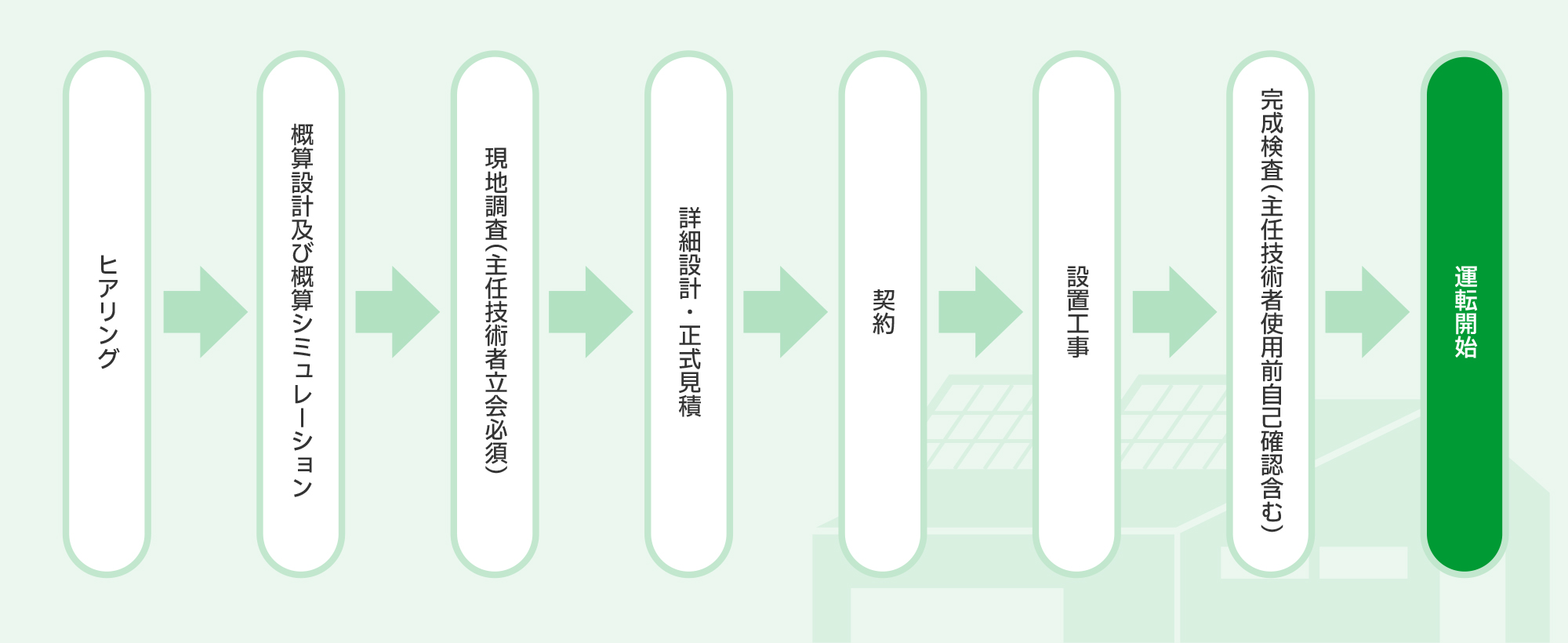 自家消費太陽光運転開始までの流れ