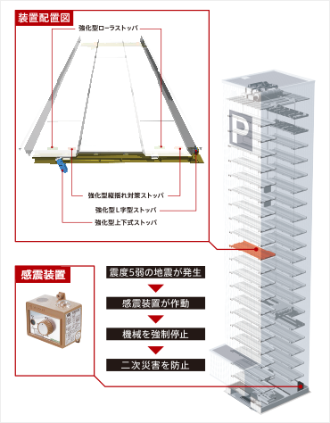 4つの機器で被害を最小限に