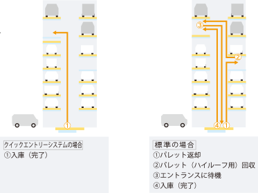 クイックエントリーシステムの特徴